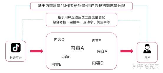 抖音的推荐算法、视频编码等技术如何支撑其内容开发与用户互动? 第1张 抖音的推荐算法、视频编码等技术如何支撑其内容开发与用户互动? 第1张