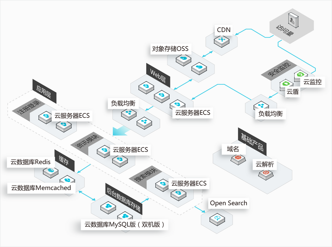 阿里云虚拟主机示意图具体展示了哪些核心结构? 第2张 阿里云虚拟主机示意图具体展示了哪些核心结构? 第2张