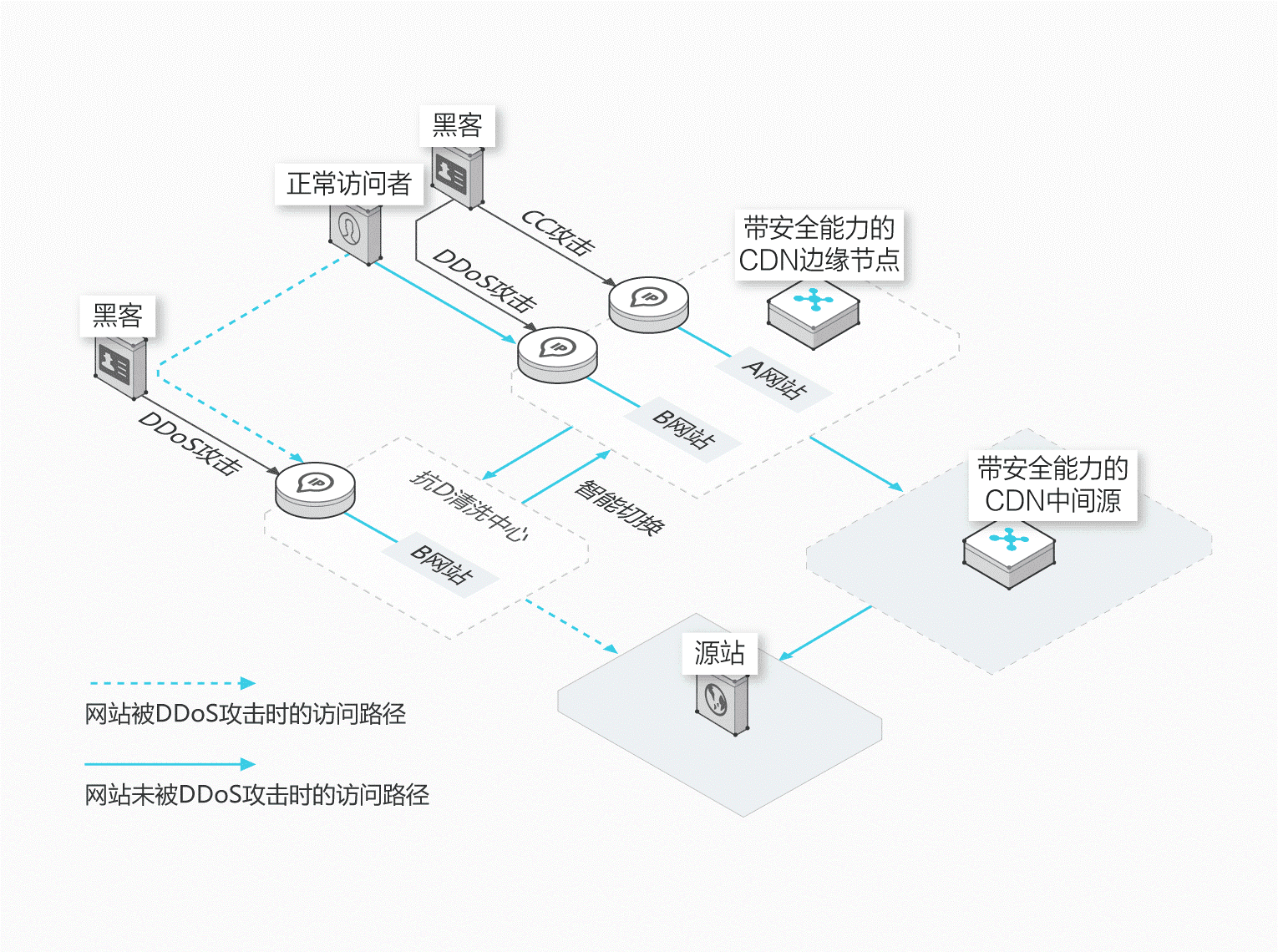 防御型CDN如何提升网站安全?揭秘其核心防御机制之谜? 第3张 防御型CDN如何提升网站安全?揭秘其核心防御机制之谜? 第3张