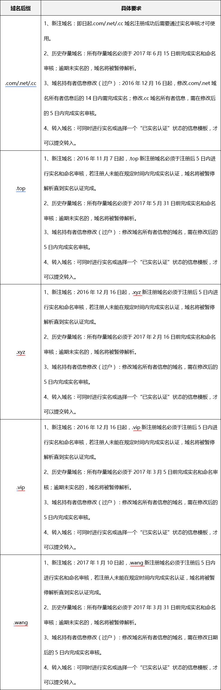 域名注册通讯地址怎么填?域名注册通讯地址填写规范指南 第1张 域名注册通讯地址怎么填?域名注册通讯地址填写规范指南 第1张