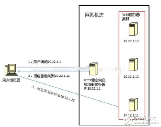 负载均衡怎么配置,负载均衡配置实例有哪些? 第2张 负载均衡怎么配置,负载均衡配置实例有哪些? 第2张