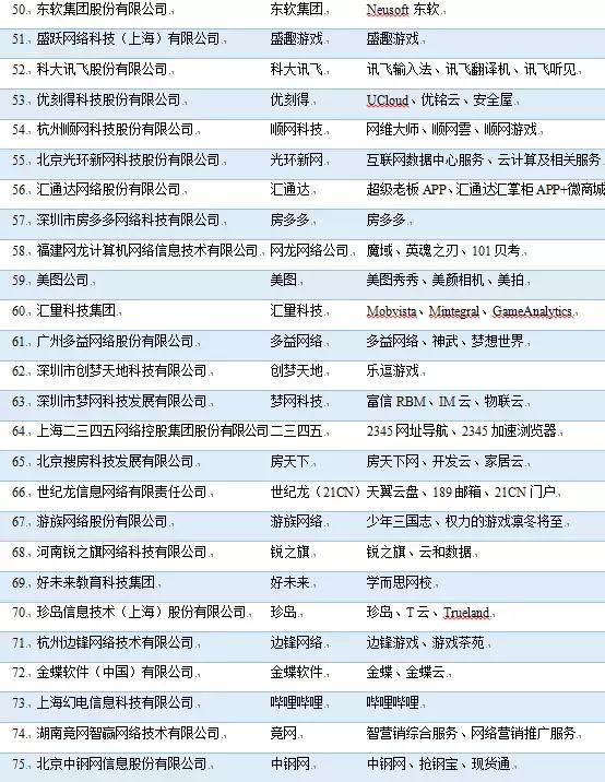 顶级网络开发公司排名？国内知名网站建设公司哪家好