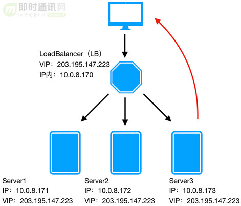 负载均衡原理是什么,负载均衡有哪些常用配置方法? 第2张 负载均衡原理是什么,负载均衡有哪些常用配置方法? 第2张