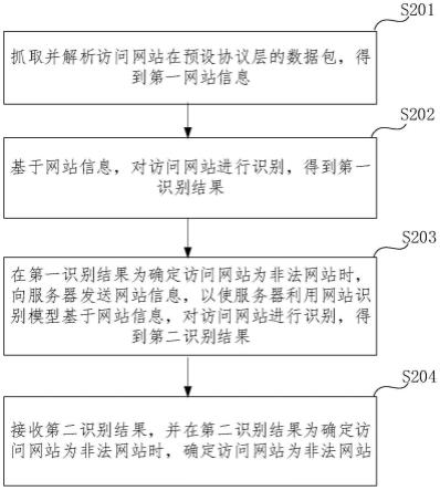 非法网站识别如何准确高效地辨别并屏蔽网络中的非法信息资源? 第3张 非法网站识别如何准确高效地辨别并屏蔽网络中的非法信息资源? 第3张