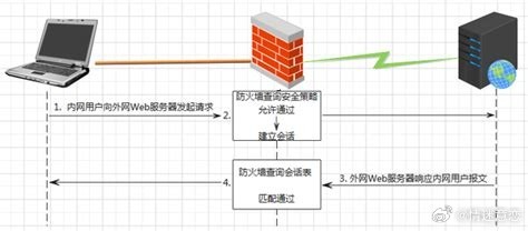 防火墙日志发送至服务器,这一操作背后的目的和安全性考量是什么? 第1张 防火墙日志发送至服务器,这一操作背后的目的和安全性考量是什么? 第1张