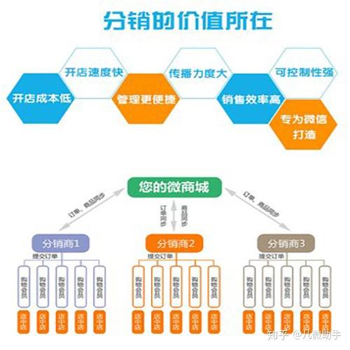 徐州微信分销系统开发,企业如何选择?开发成本与效果如何权衡? 第3张 徐州微信分销系统开发,企业如何选择?开发成本与效果如何权衡? 第3张
