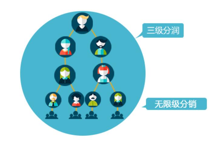 徐州微信分销系统开发,企业如何选择?开发成本与效果如何权衡? 第2张 徐州微信分销系统开发,企业如何选择?开发成本与效果如何权衡? 第2张