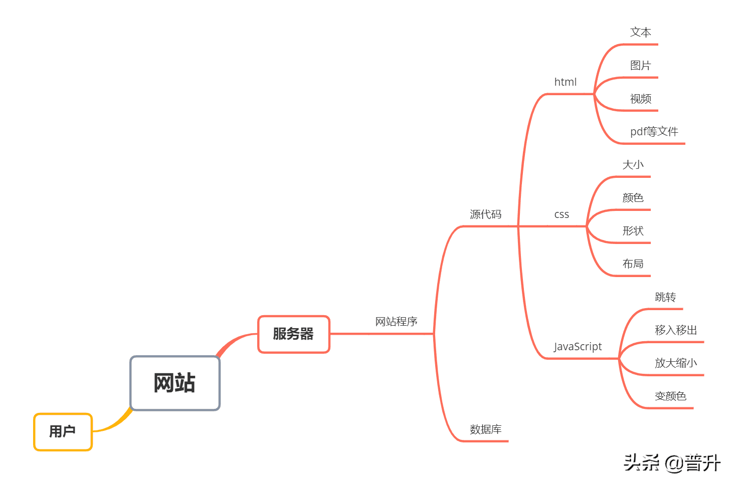 移动网站制作需要多少钱?移动网站开发流程及费用详解 第3张 移动网站制作需要多少钱?移动网站开发流程及费用详解 第3张