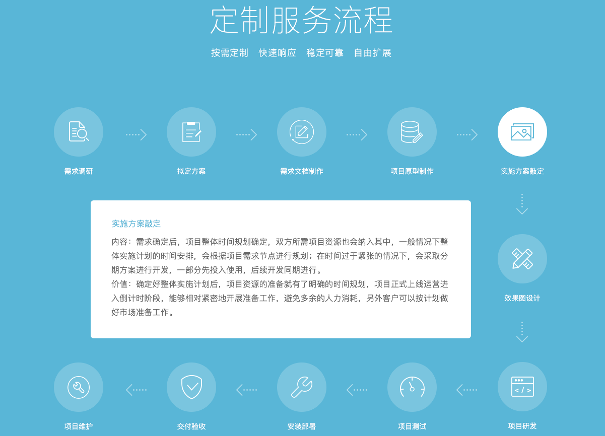 网站定制开发需求是什么?如何定制开发网站 第1张 网站定制开发需求是什么?如何定制开发网站 第1张