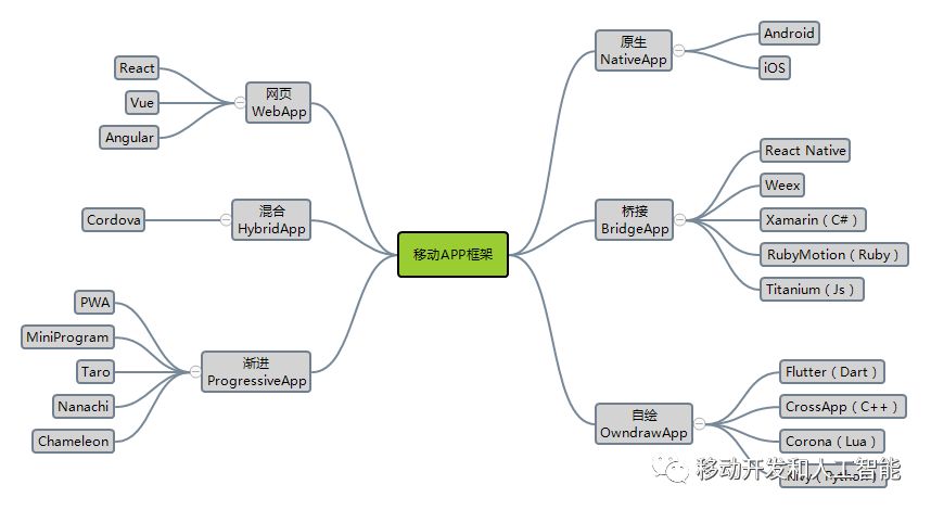个用于移动app开发的顶级框架是什么?移动app开发顶级框架 第1张 个用于移动app开发的顶级框架是什么?移动app开发顶级框架 第1张