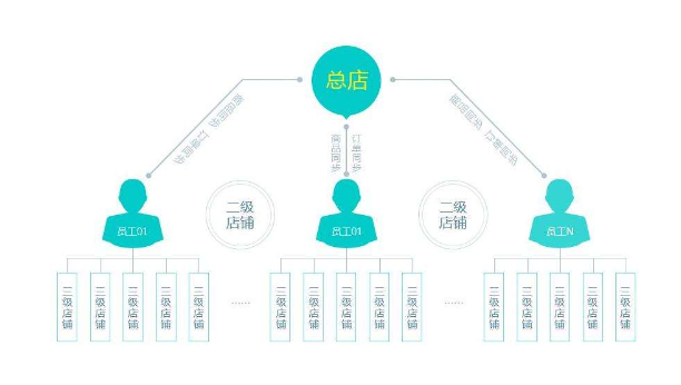 定制分销商城系统开发,企业选择时需关注哪些关键因素? 第1张 定制分销商城系统开发,企业选择时需关注哪些关键因素? 第1张