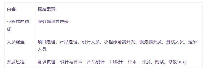 小程序开发买词,小程序开发需要多少钱,小程序开发费用是多少 第2张 小程序开发买词,小程序开发需要多少钱,小程序开发费用是多少 第2张