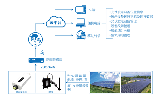光伏能源与物联网,光伏能源与物联网 第1张 光伏能源与物联网,光伏能源与物联网 第1张