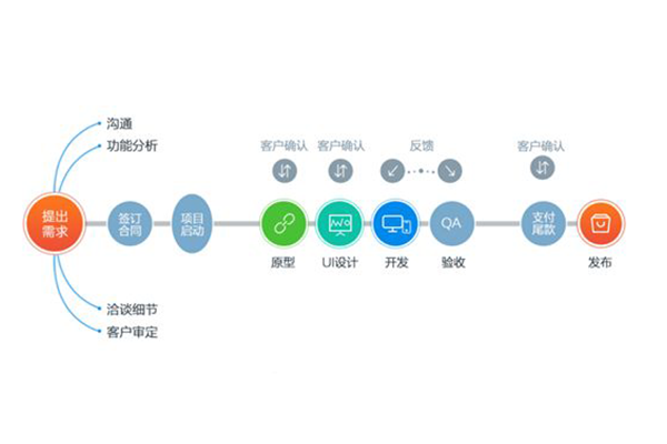 手机端APP怎么设计与开发？APP开发流程与设计要点 第3张