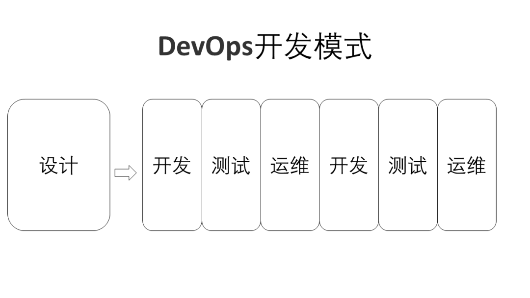 常见的开发模式有哪些?敏捷开发、瀑布模型、螺旋模型、迭代模型、DevOps开发模式 第3张 常见的开发模式有哪些?敏捷开发、瀑布模型、螺旋模型、迭代模型、DevOps开发模式 第3张
