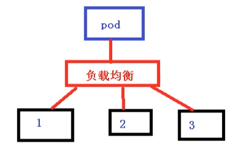 负载均衡轮询原理是什么，轮询算法怎么配置？