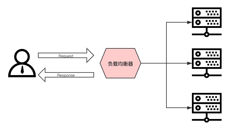 负载均衡轮询原理是什么,轮询算法怎么配置? 第2张 负载均衡轮询原理是什么,轮询算法怎么配置? 第2张