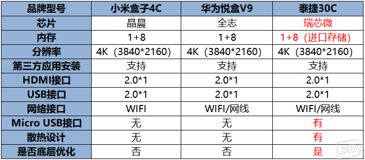 配置最高电视盒子,电视盒子哪个牌子好 第2张 配置最高电视盒子,电视盒子哪个牌子好 第2张