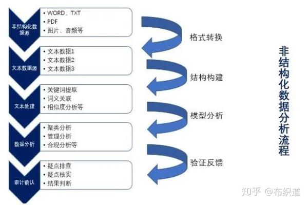 非结构化数据未响应，如何高效处理及优化数据分析流程？ 第3张