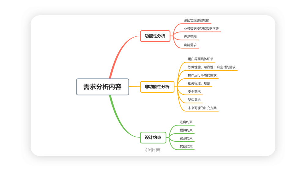 开发app的需求分析怎么做?app开发需求分析流程及费用 第2张 开发app的需求分析怎么做?app开发需求分析流程及费用 第2张