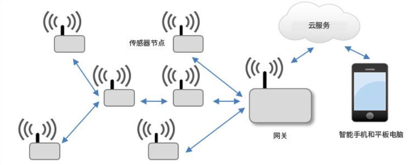 无线传感器数据传输安全性如何保障?无线传感器数据安全 第2张 无线传感器数据传输安全性如何保障?无线传感器数据安全 第2张