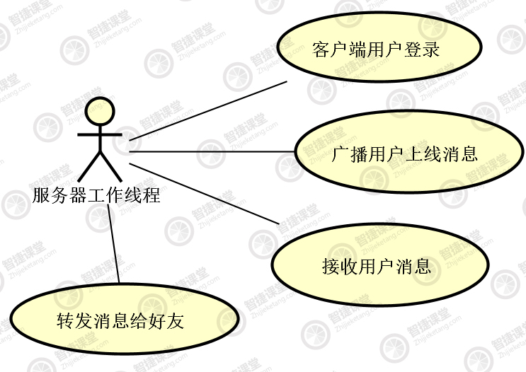 服务器用例图如何有效展示系统功能与用户交互? 第3张 服务器用例图如何有效展示系统功能与用户交互? 第3张