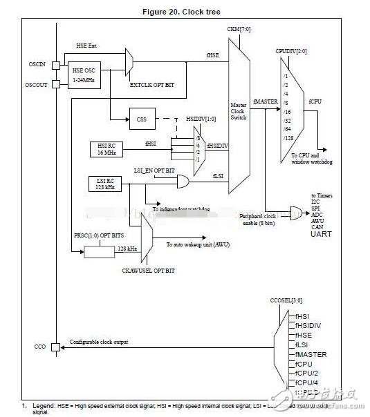 STM8的时钟配置怎么设置?STM8内部时钟配置方法详解 第1张 STM8的时钟配置怎么设置?STM8内部时钟配置方法详解 第1张