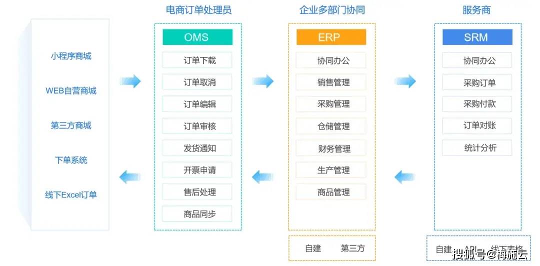 电子商城开发技术怎么做?开发电子商城需要哪些技术栈 第2张 电子商城开发技术怎么做?开发电子商城需要哪些技术栈 第2张
