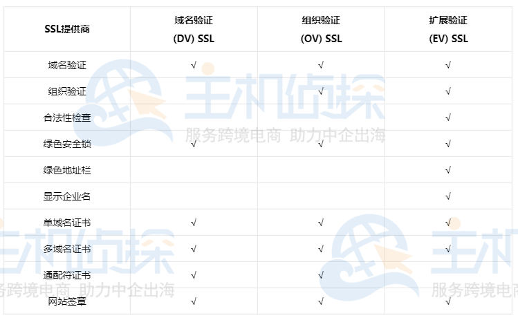 个人选OV还是DV证书,个人网站申请SSL证书选OV还是DV 第2张 个人选OV还是DV证书,个人网站申请SSL证书选OV还是DV 第2张
