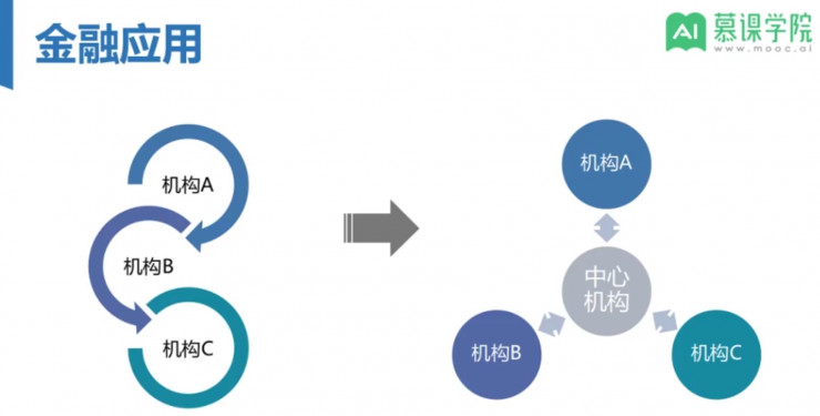 pos区块链如何优化传统金融的信任成本? 第3张 pos区块链如何优化传统金融的信任成本? 第3张