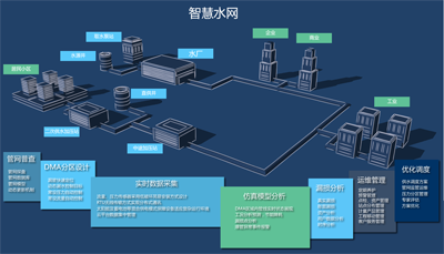 供水数据开发是什么,供水数据开发 第3张 供水数据开发是什么,供水数据开发 第3张
