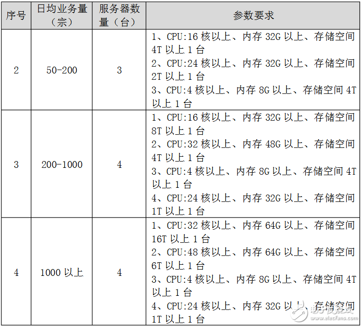 服务器环境要求具体包括哪些硬件和软件配置?