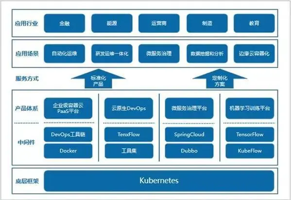 个体户云原生产品特点是什么,云原生产品有哪些 第1张 个体户云原生产品特点是什么,云原生产品有哪些 第1张