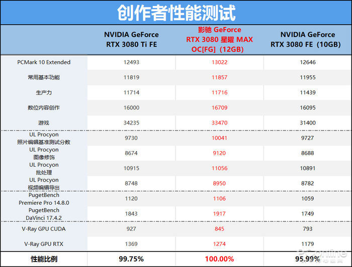 万网显卡服务器推荐好吗?RTX3080Ti月付99美元值吗? 第2张 万网显卡服务器推荐好吗?RTX3080Ti月付99美元值吗? 第2张