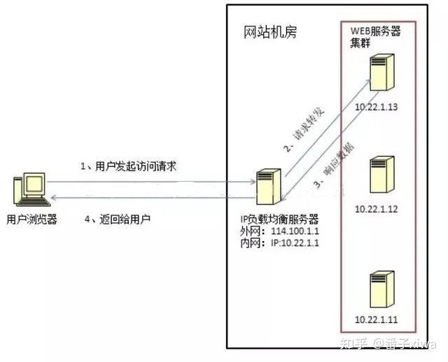 负载均衡后,为何网页会自动重定向到其他页面? 第1张 负载均衡后,为何网页会自动重定向到其他页面? 第1张