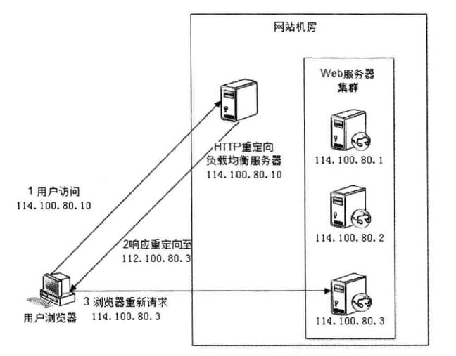 负载均衡后,为何网页会自动重定向到其他页面? 第2张 负载均衡后,为何网页会自动重定向到其他页面? 第2张