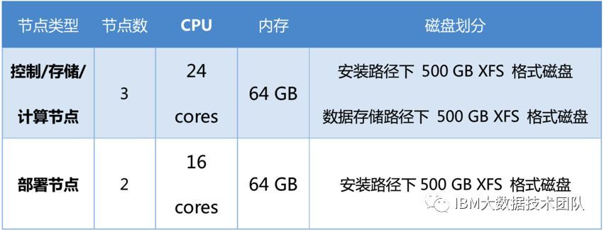 ibm配置查询怎么查?ibm服务器配置参数怎么看 第2张 ibm配置查询怎么查?ibm服务器配置参数怎么看 第2张