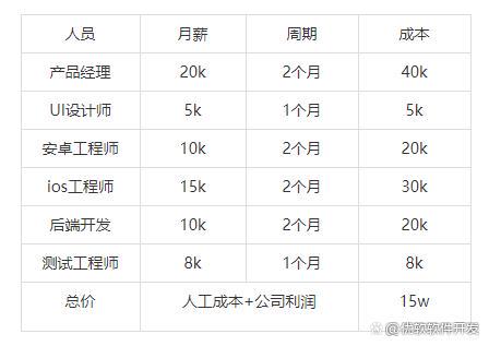 开发1款app具体需要多少钱?不同类型和功能影响成本,详细费用如何评估? 第2张 开发1款app具体需要多少钱?不同类型和功能影响成本,详细费用如何评估? 第2张