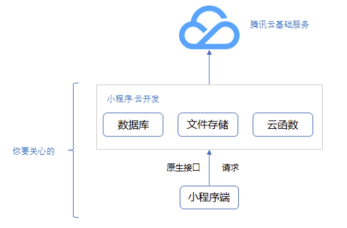 织梦小程序接口开发中,数据对接难题如何解决?技术实现关键点有哪些? 第1张 织梦小程序接口开发中,数据对接难题如何解决?技术实现关键点有哪些? 第1张