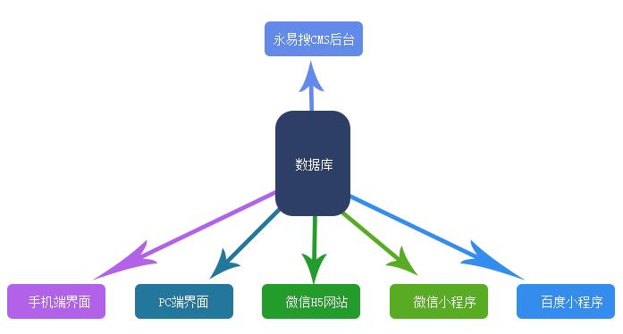 织梦小程序接口开发中,数据对接难题如何解决?技术实现关键点有哪些? 第3张 织梦小程序接口开发中,数据对接难题如何解决?技术实现关键点有哪些? 第3张