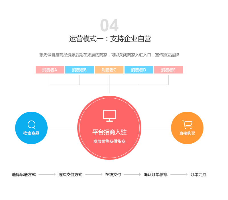 网商城开发有限公司如何选择?技术实力与项目交付的疑问解答 第3张 网商城开发有限公司如何选择?技术实力与项目交付的疑问解答 第3张