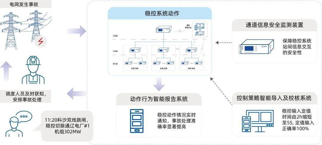 安全稳定控制系统具体能解决哪些电网运行中的实际问题? 第3张 安全稳定控制系统具体能解决哪些电网运行中的实际问题? 第3张