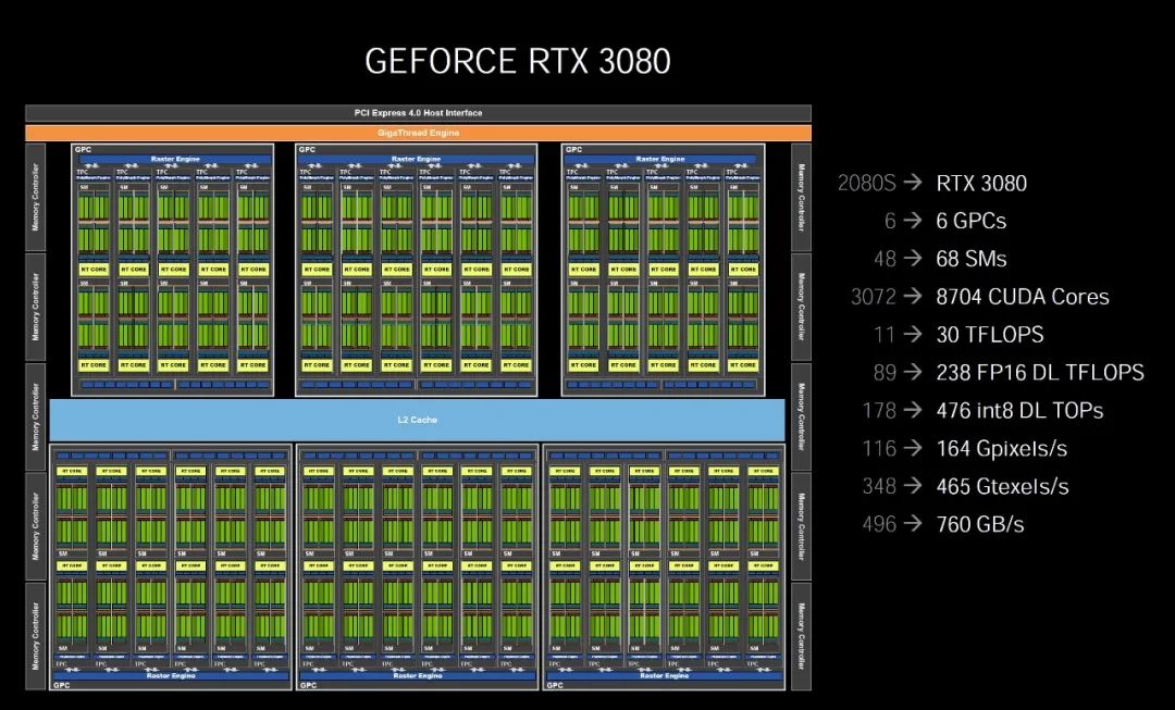 荷兰GPU服务器测评怎么样？RTX 3080Ti服务器值得租用吗？