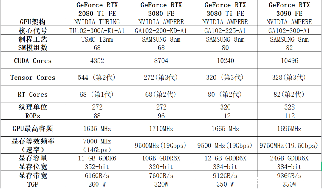 荷兰GPU服务器测评怎么样?RTX 3080Ti服务器值得租用吗? 第3张 荷兰GPU服务器测评怎么样?RTX 3080Ti服务器值得租用吗? 第3张