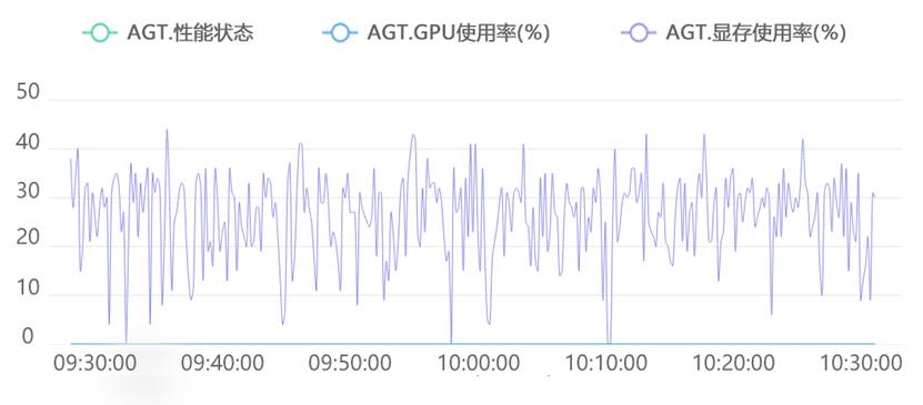 GPU监控数据瞬秒?你关心的问题是什么? 第1张 GPU监控数据瞬秒?你关心的问题是什么? 第1张