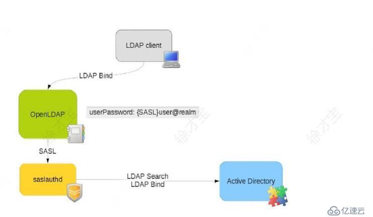 openldap配置教程,openldap配置方法 第2张 openldap配置教程,openldap配置方法 第2张