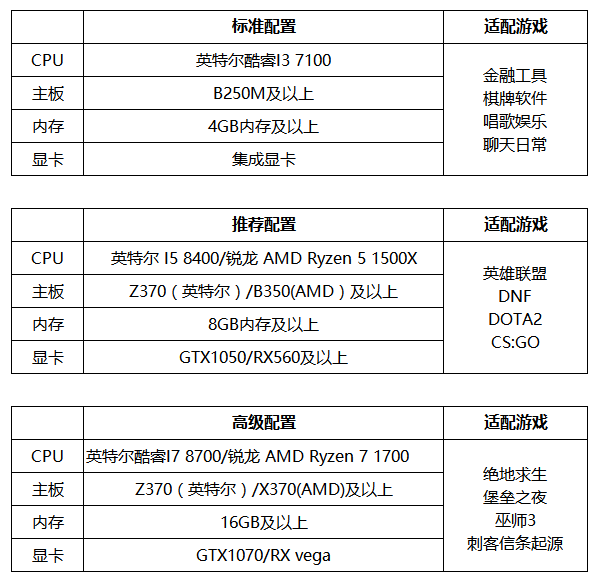 英雄联盟和Dota2哪个游戏对电脑配置要求更高? 第3张 英雄联盟和Dota2哪个游戏对电脑配置要求更高? 第3张