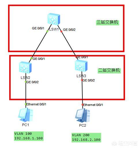 三层交换机的配置实例,三层交换机如何配置VLAN 第1张 三层交换机的配置实例,三层交换机如何配置VLAN 第1张