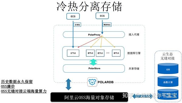 Polardb升级存储的具体操作步骤和注意事项是什么? 第3张 Polardb升级存储的具体操作步骤和注意事项是什么? 第3张