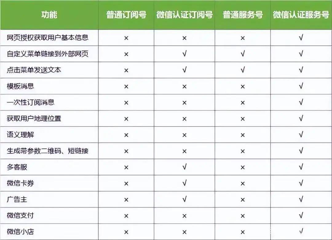 微信服务号开发定制哪家好?微信服务号开发费用多少钱 第2张 微信服务号开发定制哪家好?微信服务号开发费用多少钱 第2张